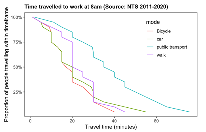 Figure 3 Time travelled to work at 8 am, NTS